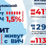А что с ВИЧ? - Irbit.Info